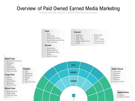 Overview Of Paid Owned Earned Media Marketing Presentation Graphics