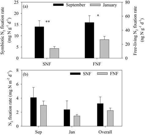 Symbiotic Snf And Soil Free‐living Fnf N2 Fixation Rates In