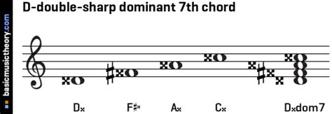 Basicmusictheory D Double Sharp Dominant Th Chord Hot Sex Picture