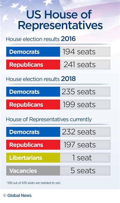 Us Election Republicans Seek To Flip House As Democrats Eye