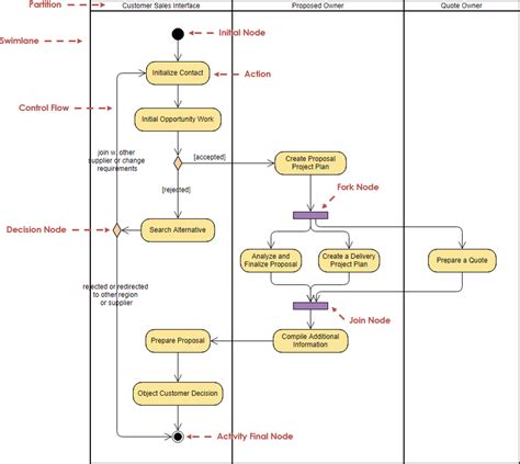 Uml Activity Diagram A Comprehensive Guide Cybermedian