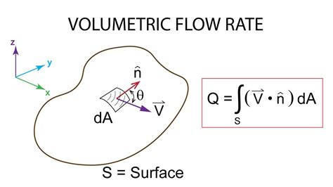 Liters are more common for measures of liquid volume, and 1 m3/s = 1000 l/s. Introductory Fluid Mechanics L2 p1: Volumetric Flow Rate ...