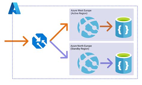 High Availability Architectures In Azure