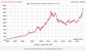 Gold Historical Price Charts Xau Usd Price History Fx Leaders