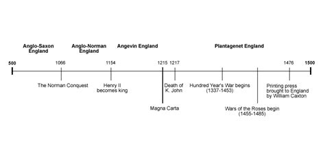 Timeline Of Medieval England
