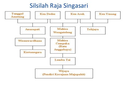Maybe you would like to learn more about one of these? Kerajaan singasari