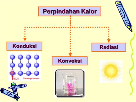 Perpindahan Kalor Konduksi Konveksi Radiasi Dan Rumus Pengukurannya