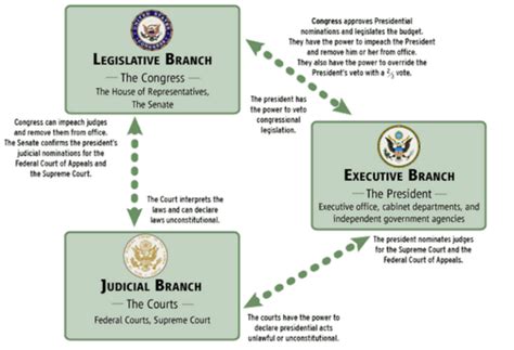 The 3 Branches Of The Federal Government Federal Government Handbook