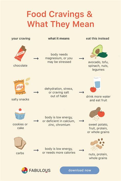 Emotional Food Cravings Meaning Chart