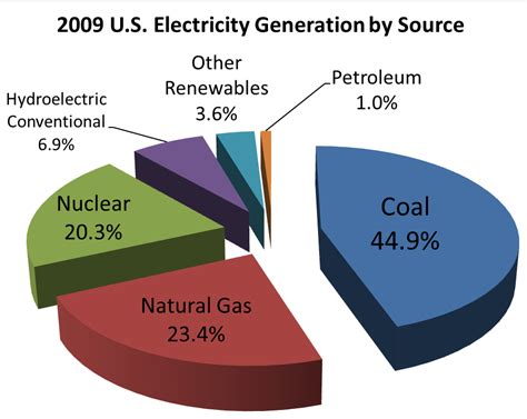 File2008 Us Electricity Generation By Source V2png Wikimedia Commons