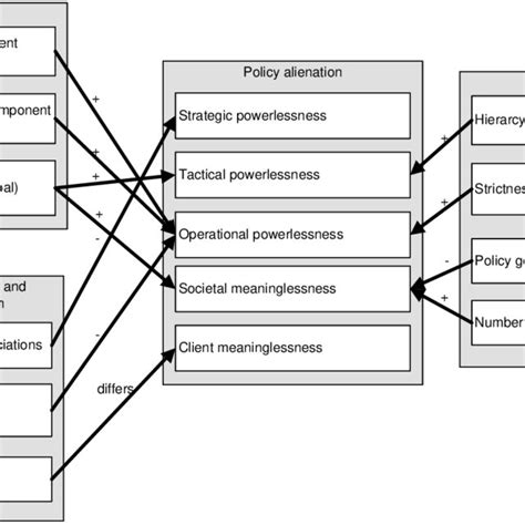 Theoretical Framework Factors Possibly Influencing Policy Alienation