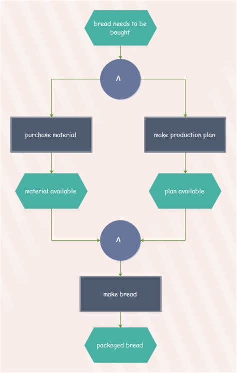 Word origin early 17th century: Simple EPC Diagram Examples and Templates