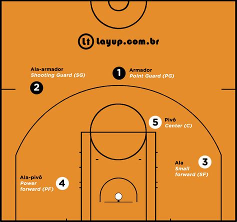 Jogue este jogo online do forcado para melhorar o seu vocabulário e a ortografia das palavras em inglês. Entendendo as cinco posições do basquete