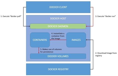 Docker Containers Evolution — Framework Repositories 10 Documentation