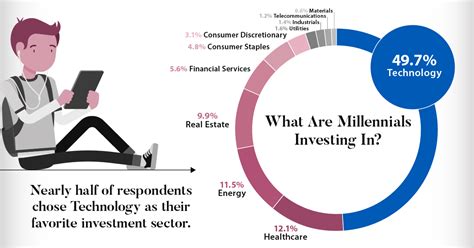 Infographic Forecasting The Investing Habits Of The Millennial Generation