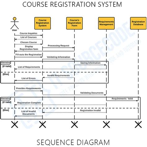 Sequence Diagram For Registration System
