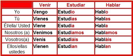 Verbos Irregulares No Presente Do Indicativo Em Espanhol