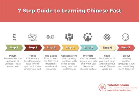 This Is 7 Steps Guide To Learn Chinese Fast Weve Planned Out 7 Steps