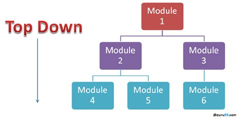 Any value after quoted field isn't allowed in line 356. INTEGRATION Testing Tutorial: Big Bang, Top Down & Bottom Up