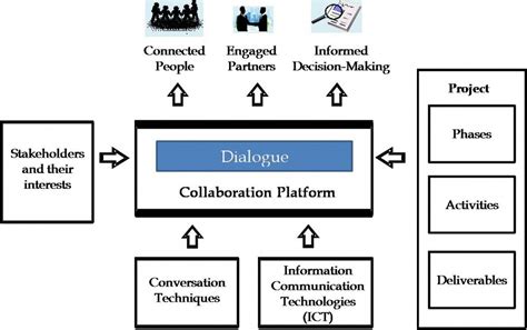 Building A Collaborative Project Framework