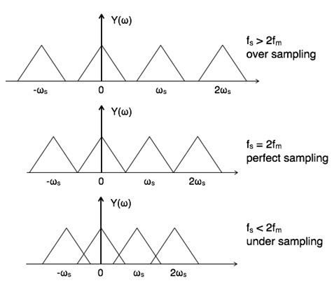 Signals Sampling Theorem