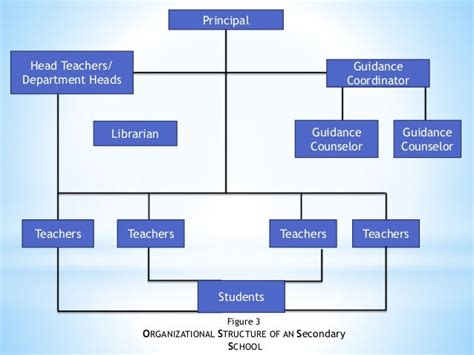 Organizational Chart Of School Deped Flow Chart