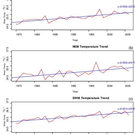 In kuala lumpur there is a lot of rain even in the driest month. (PDF) Trend Of daily rainfall and temperature in ...