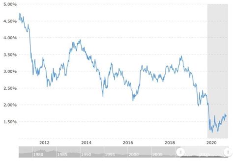 30 Year Treasury Bond Historical Chart Invest Some Money