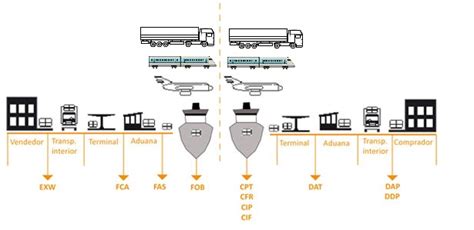 What does the term lcl mean?. เงื่อนไขการค้าระหว่างประเทศ (INCOTERM) 2010 - โฟลมิเตอร์ ...