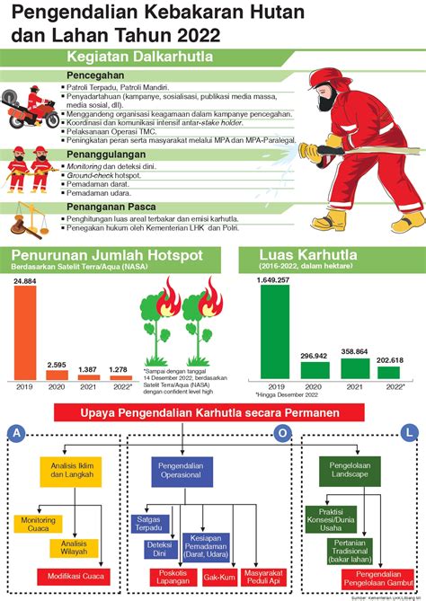 Pengendalian Kebakaran Hutan Dan Lahan Tahun 2022