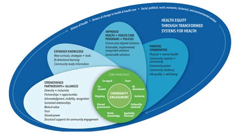Achieving Health Equity And Systems Transformation Through Meaningful Community Engagement