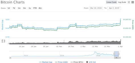 Bitcoin whitepaper block explorer markets tools satoshi's archive. Marzo Marca el Final del Bear Market del Precio de Bitcoin.