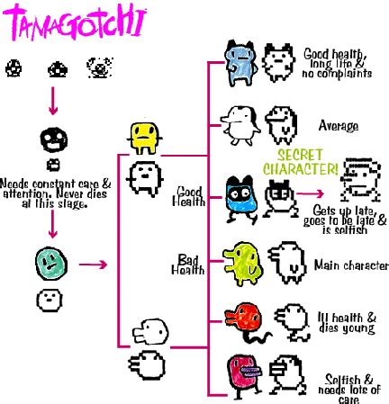 Tamagotchi 20th Anniversary Growth Chart