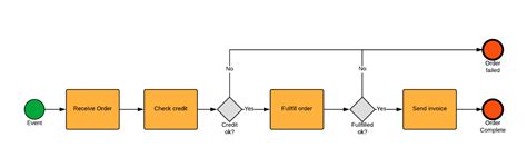 Bpmn Process Diagram Examples