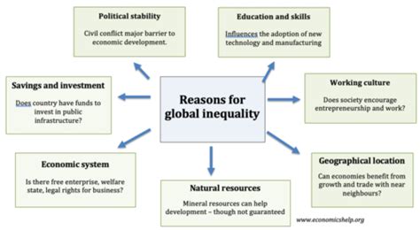 Why Is There So Much Global Inequality Economics Help
