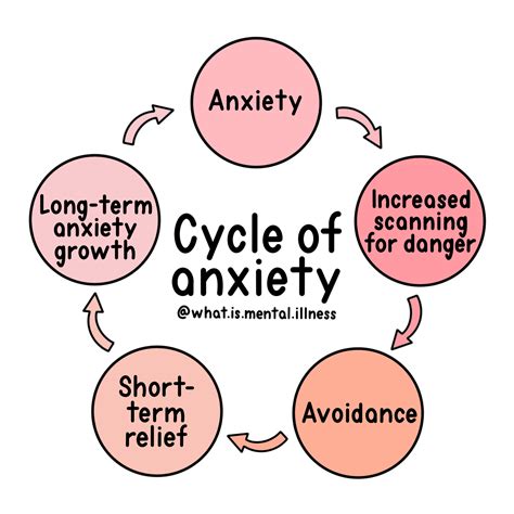 Cycle Of Anxiety Whatismentalillness Digital Download Etsy