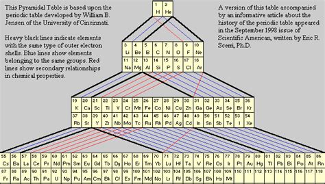 Scopri ricette, idee per la casa, consigli di stile e altre idee da provare. Shows hierarchy of electron shells | Periodic table ...