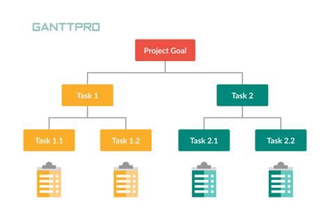 Work Breakdown Structure Examples Wbs For Various Projects