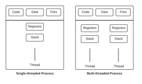 Thread Vs Process Gambaran