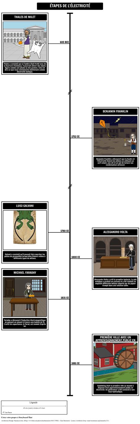 Histoire De Lélectricité Chronologie Visuelle Activité En Classe