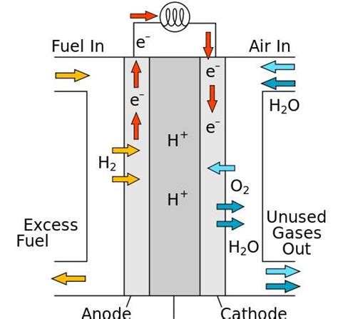 Molecular Fuel Cell Catalysts Hold Promise For Efficient Energy Storage