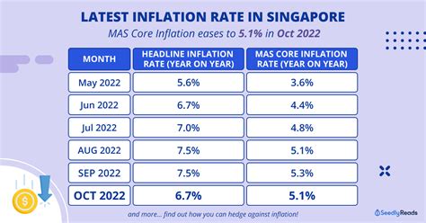 Latest Inflation In Singapore Oct 2022 And What You Can Do About It