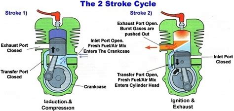 If a timing diagram for a two stroke engine is examined, it can be seen that the exhaust valve starts to open at about 110º after tdc (position 4 on the diagram). What is a 2-stroke engine? - Quora