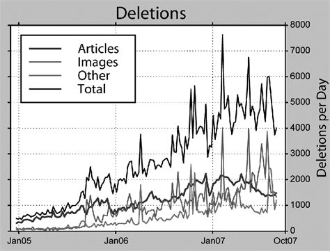 Three Ways To Delete An Article Wikipedia The Missing Manual Book