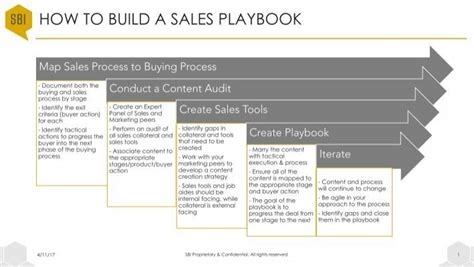 How To Build A Sales Playbook