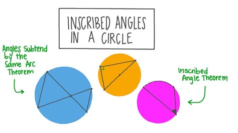 Lesson Video Inscribed Angles In A Circle Nagwa