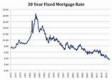What Are Mortgage Rates Today Photos