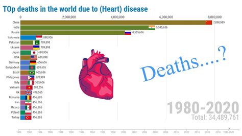 Top Deaths In The World Due To Heart Disease1980 2020data Is Beautiful Youtube