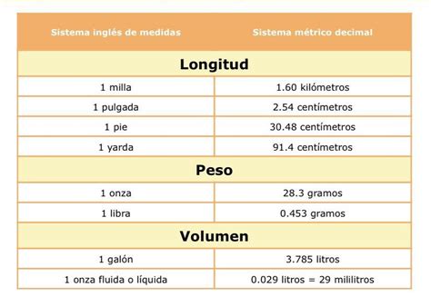 Cuales Son Las Unidades De Medida Del Sistema Inglés Y Como Sus