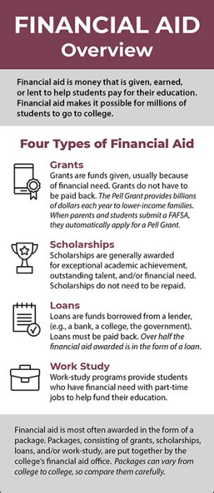 Job description financial aid counselor job summary: Financial Aid Overview in 2020 | Financial aid, School ...